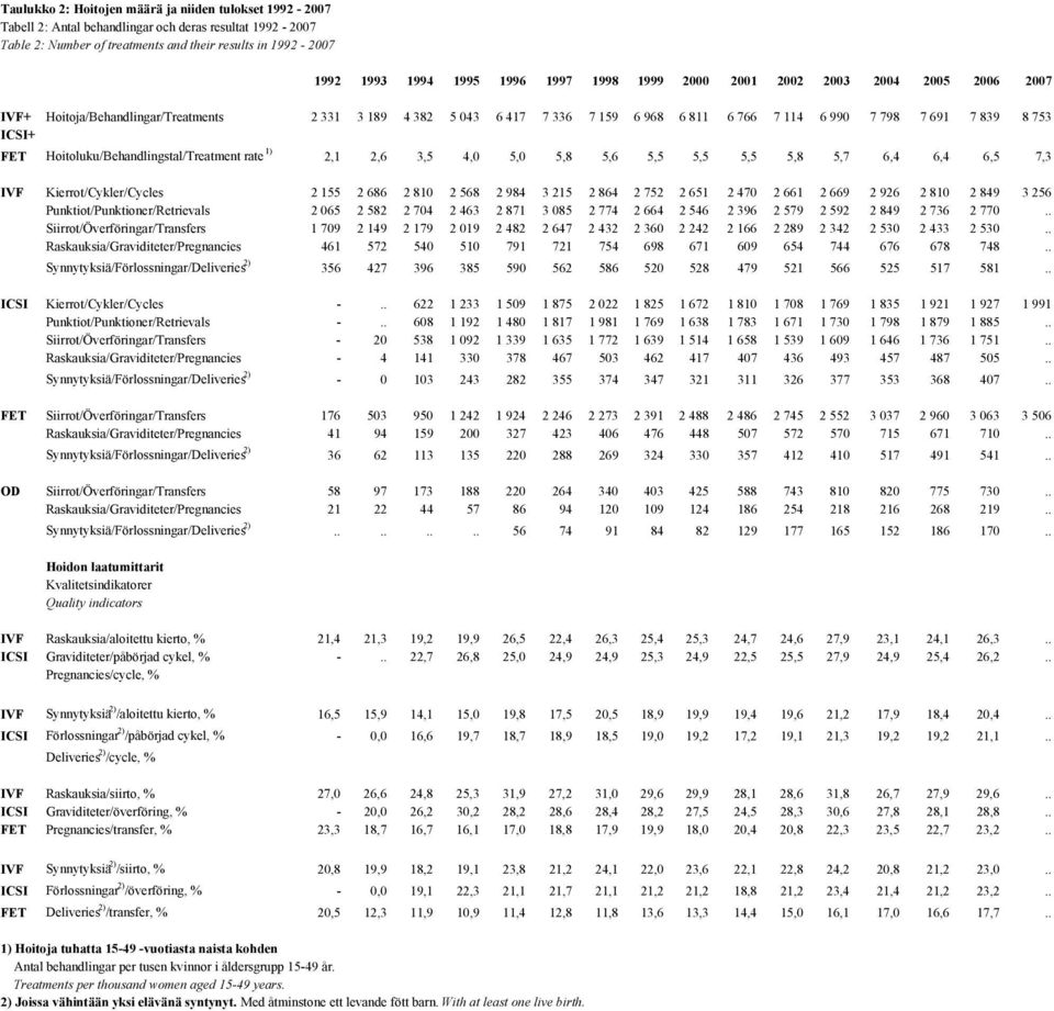 Hoitoluku/Behandlingstal/Treatment rate 1) 2,1 2,6 3,5 4,0 5,0 5,8 5,6 5,5 5,5 5,5 5,8 5,7 6,4 6,4 6,5 7,3 IVF Kierrot/Cykler/Cycles 2 155 2 686 2 810 2 568 2 984 3 215 2 864 2 752 2 651 2 470 2 661