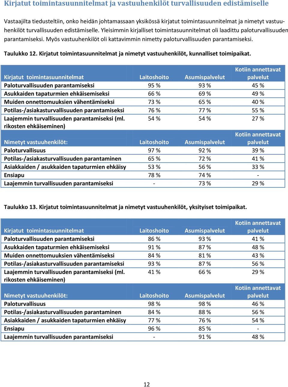 Taulukko 12. Kirjatut toimintasuunnitelmat ja nimetyt vastuuhenkilöt, kunnalliset toimipaikat.