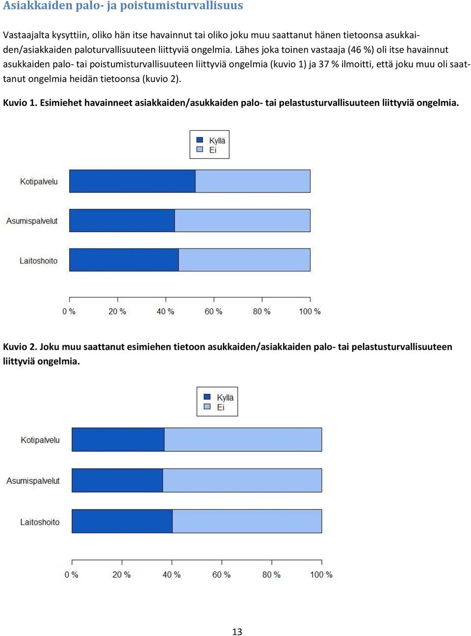 Lähes joka toinen vastaaja (46 %) oli itse havainnut asukkaiden palo- tai poistumisturvallisuuteen liittyviä ongelmia (kuvio 1) ja 37 % ilmoitti, että joku muu