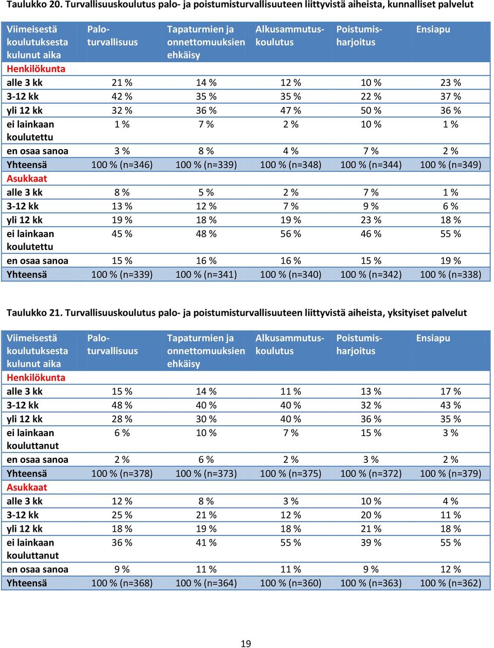 alle 3 kk 21 % 14 % 12 % 10 % 23 % 3-12 kk 42 % 35 % 35 % 22 % 37 % yli 12 kk 32 % 36 % 47 % 50 % 36 % ei lainkaan 1 % 7 % 2 % 10 % 1 % koulutettu en osaa sanoa 3 % 8 % 4 % 7 % 2 % Yhteensä 100 %