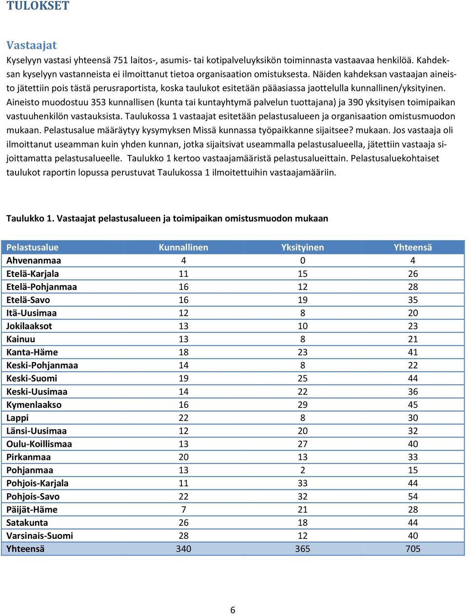 Näiden kahdeksan vastaajan aineisto jätettiin pois tästä perusraportista, koska taulukot esitetään pääasiassa jaottelulla kunnallinen/yksityinen.