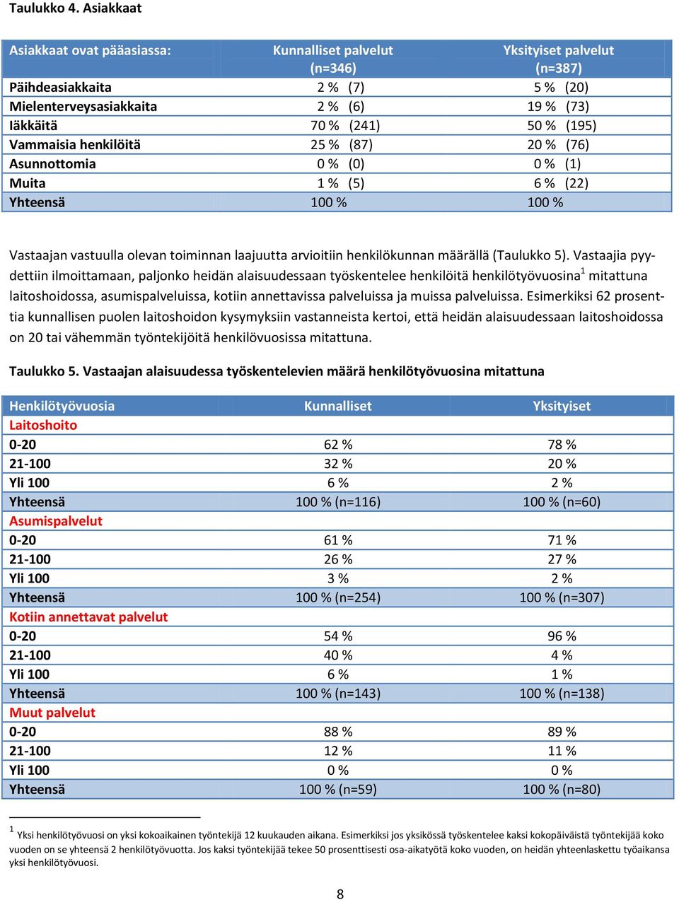 (195) Vammaisia henkilöitä 25 % (87) 20 % (76) Asunnottomia 0 % (0) 0 % (1) Muita 1 % (5) 6 % (22) Yhteensä 100 % 100 % Vastaajan vastuulla olevan toiminnan laajuutta arvioitiin henkilökunnan