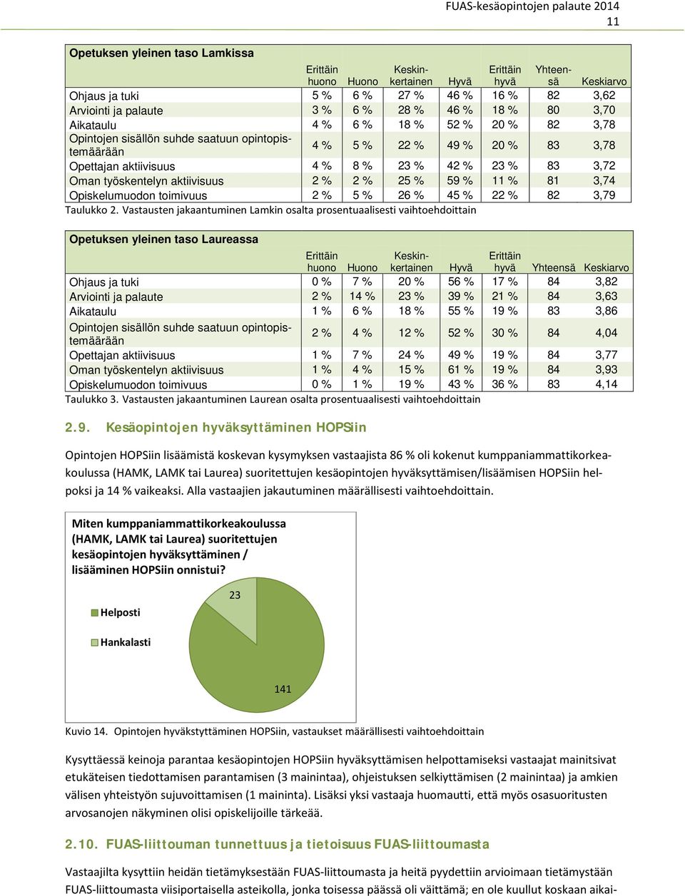 % 8 % 80,0 Aikataulu % % 8 % % 0 % 8,8 Opintojen sisällön suhde saatuun opintopistemäärään Opettajan aktiivisuus % 8 % % % % 8, Oman työskentelyn aktiivisuus % % % 9 % % 8, Keskinkertainen Erittäin