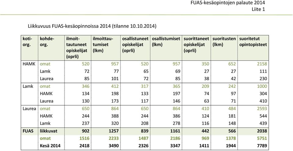 suorittaneet opiskelijat (oprli) suoritusten (lkm) suoritetut opintopisteet HAMK omat 0 9 0 9 0 8 Lamk 9 Laurea 8 0 8 8 0