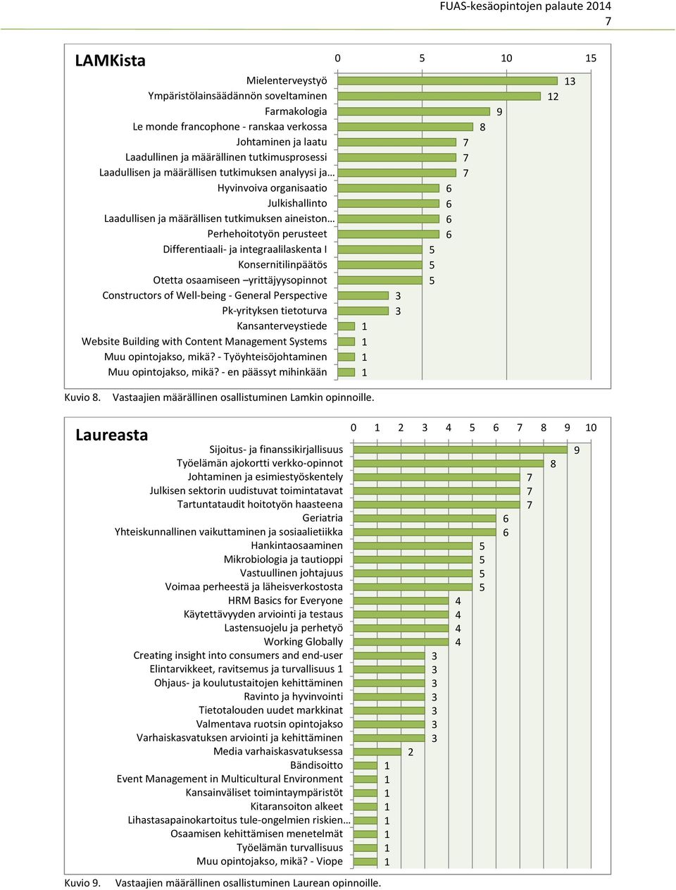 integraalilaskenta I Konsernitilinpäätös Otetta osaamiseen yrittäjyysopinnot Constructors of Well-being - General Perspective Pk-yrityksen tietoturva Kansanterveystiede Website Building with Content