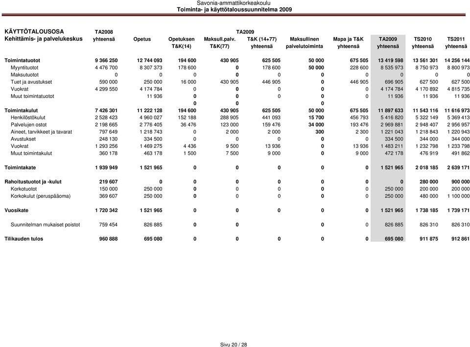 T&K (14+77) Maksullinen Mapa ja T&K TA2009 TS2010 TS2011 T&K(14) T&K(77) yhteensä palvelutoiminta yhteensä yhteensä yhteensä yhteensä Toimintatuotot 9 366 250 12 744 093 194 600 430 905 625 505 50