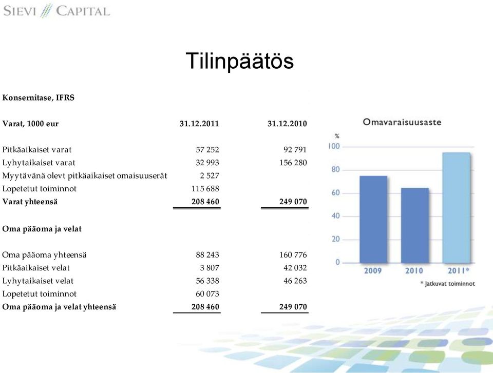 2010 Pitkäaikaiset varat 57 252 92 791 Lyhytaikaiset varat 32 993 156 280 Myytävänä olevt pitkäaikaiset