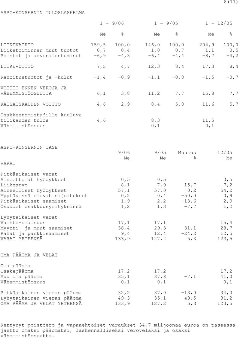 4,6 2,9 8,4 5,8 11,6 5,7 Osakkeenomistajille kuuluva tilikauden tulos 4,6 8,3 11,5 Vähemmistöosuus 0,1 0,1 ASPO-KONSERNIN TASE VARAT 9/06 9/05 Muutos 12/05 Me Me % Me Pitkäaikaiset varat Aineettomat