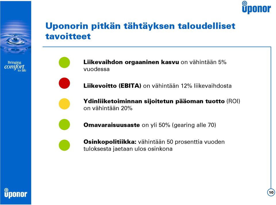 Ydinliiketoiminnan sijoitetun pääoman tuotto (ROI) on vähintään 20% Omavaraisuusaste on