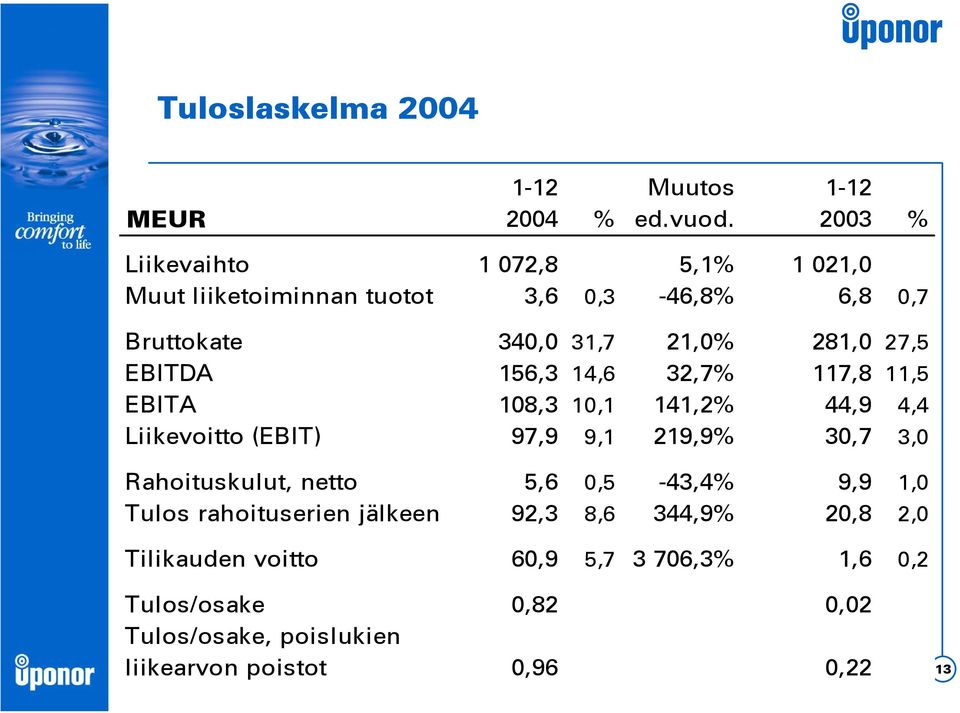 EBITDA 156,3 14,6 32,7% 117,8 11,5 EBITA 108,3 10,1 141,2% 44,9 4,4 Liikevoitto (EBIT) 97,9 9,1 219,9% 30,7 3,0 Rahoituskulut,