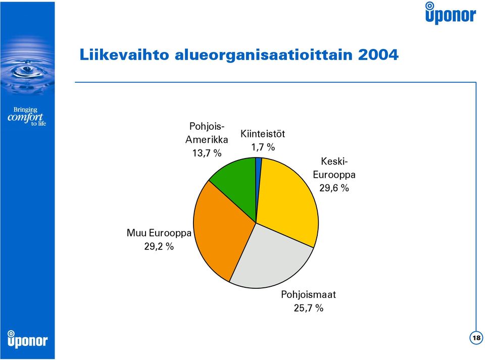 Kiinteistöt 1,7 % Keski- Eurooppa