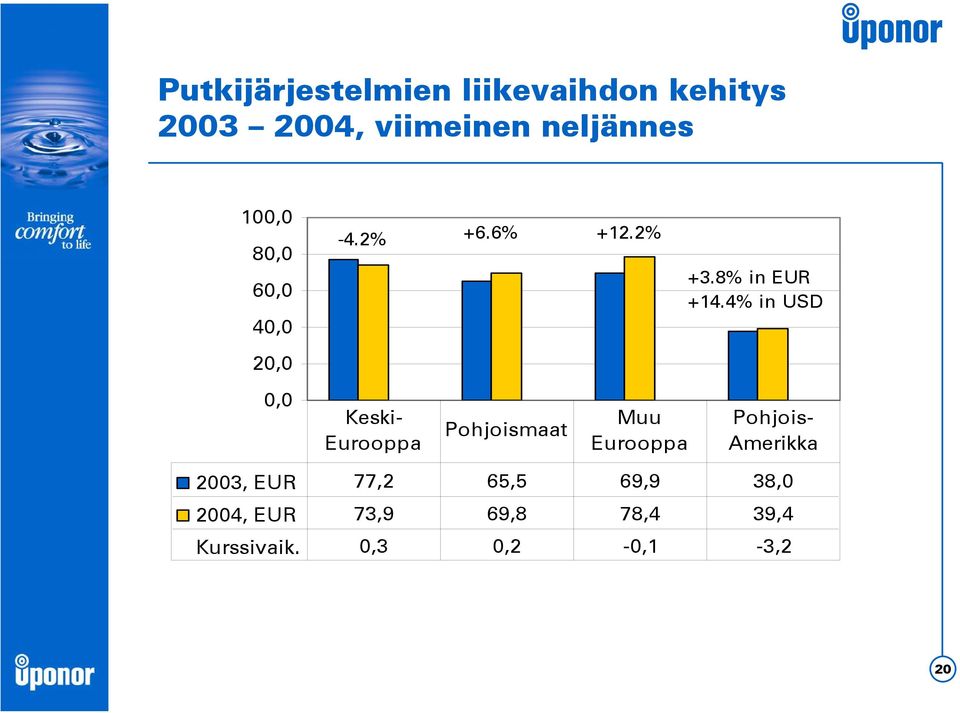 4% in USD 0,0 Keski- Eurooppa Pohjoismaat Muu Eurooppa Pohjois- Amerikka