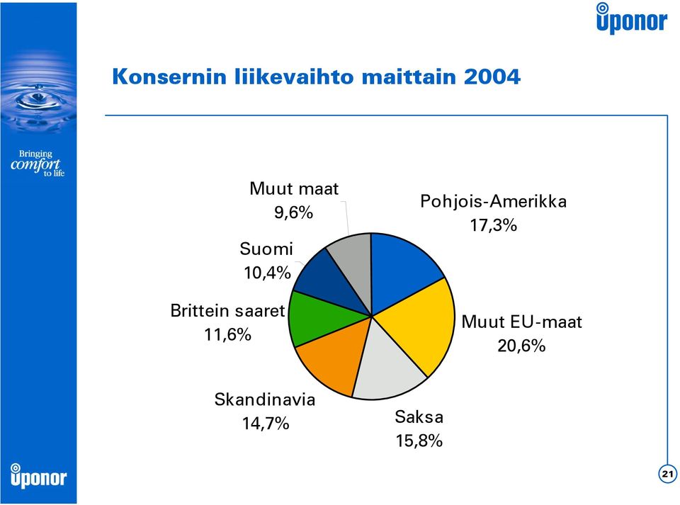 Suomi 10,4% Pohjois-Amerikka 17,3% Muut