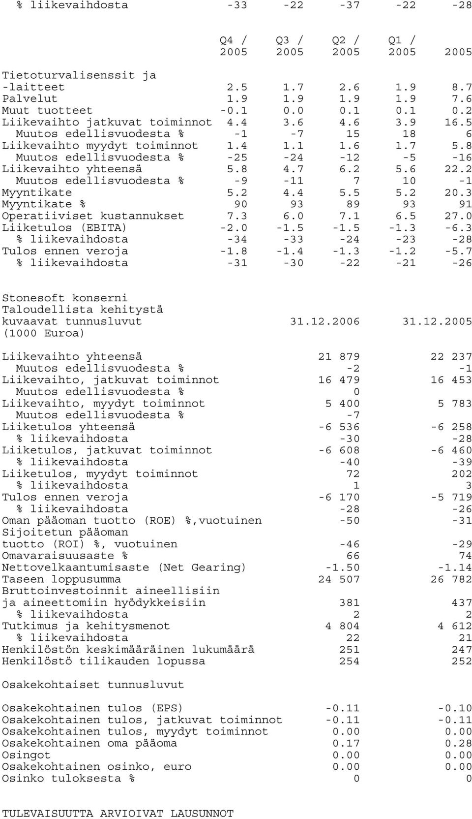 8 Muutos edellisvuodesta % Liikevaihto yhteensä -25 5.8-24 4.7-12 6.2-5 5.6-16 22.2 Muutos edellisvuodesta % -9-11 7 10-1 Myyntikate Myyntikate % 5.2 90 4.4 93 5.5 89 5.2 93 20.