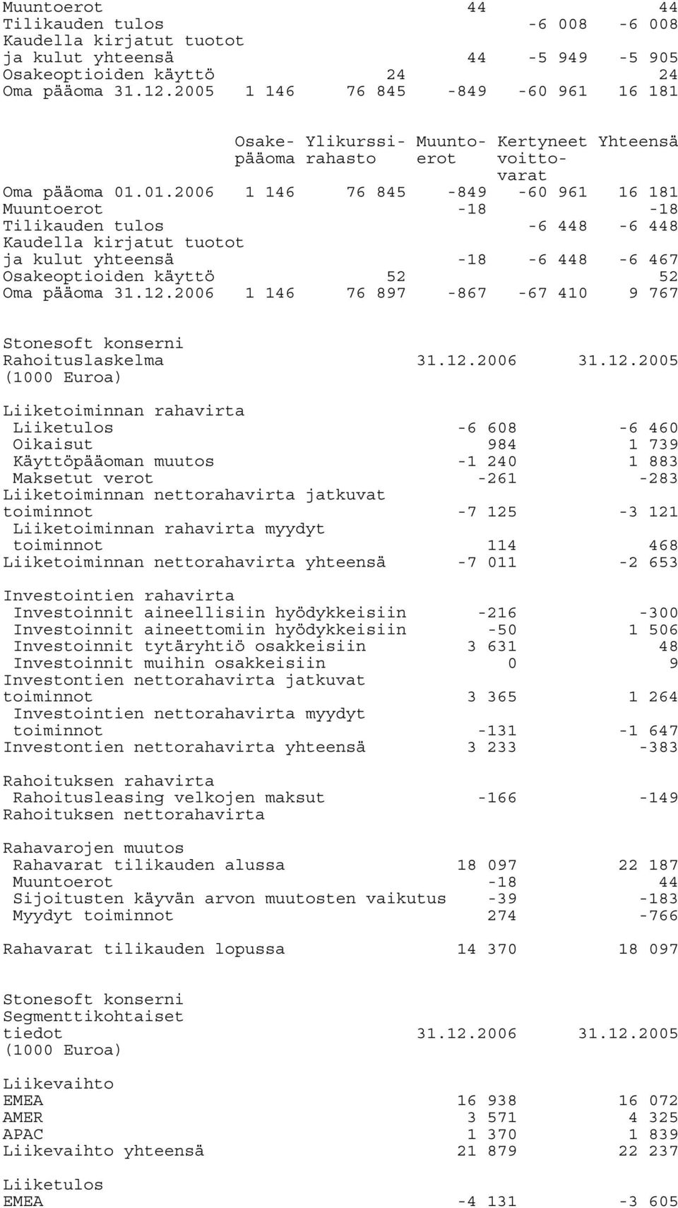 01.2006 1 146 76 845-849 -60 961 16 181 Muuntoerot -18-18 Tilikauden tulos Kaudella kirjatut tuotot -6 448-6 448 ja kulut yhteensä -18-6 448-6 467 Osakeoptioiden käyttö Oma pääoma 31.12.