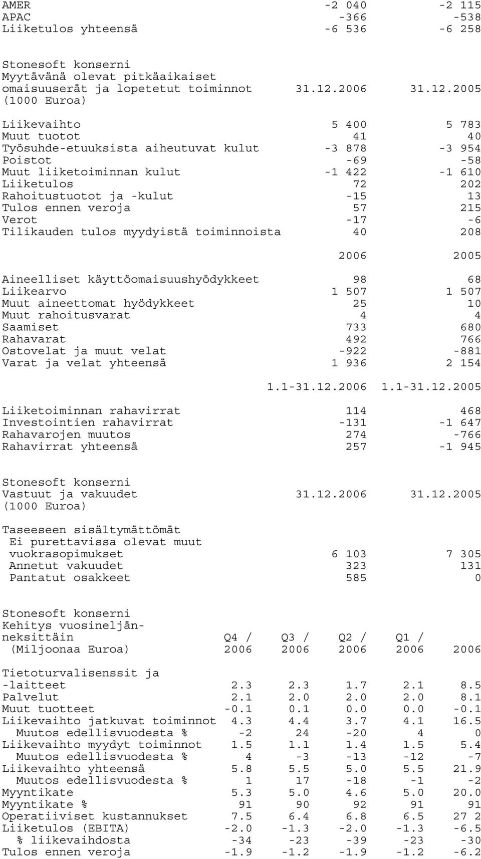 2005 Liikevaihto Muut tuotot 5 400 41 5 783 40 Työsuhde-etuuksista aiheutuvat kulut -3 878-3 954 Poistot Muut liiketoiminnan kulut -69-1 422-58 -1 610 Liiketulos 72 202 Rahoitustuotot ja -kulut Tulos