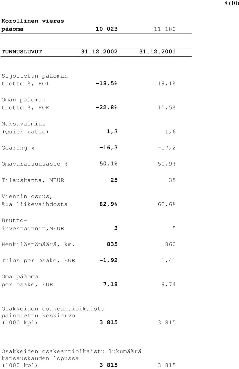 2001 Sijoitetun pääoman tuotto %, ROI -18,5% 19,1% Oman pääoman tuotto %, ROE -22,8% 15,5% Maksuvalmius (Quick ratio) 1,3 1,6 Gearing % -16,3-17,2