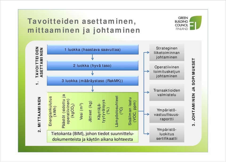 taso) Vesi (m 3 ) Jätteet (kg) Käyttäjätyytyväisyys (%) Lämpöolosuhteet ( O C) Sisäilman laatu (VOC, ppm) Tietokanta (BIM), johon tiedot