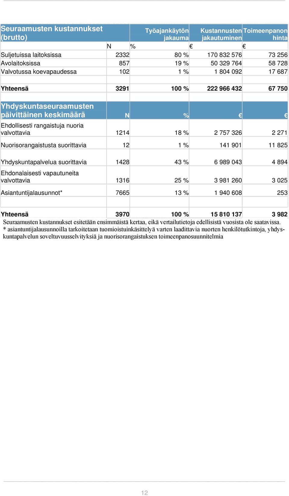 rangaistuja nuoria valvottavia 1214 18 % 2 757 326 2 271 Nuorisorangaistusta suorittavia 12 1 % 141 901 11 825 Yhdyskuntapalvelua suorittavia 1428 43 % 6 989 043 4 894 Ehdonalaisesti vapautuneita