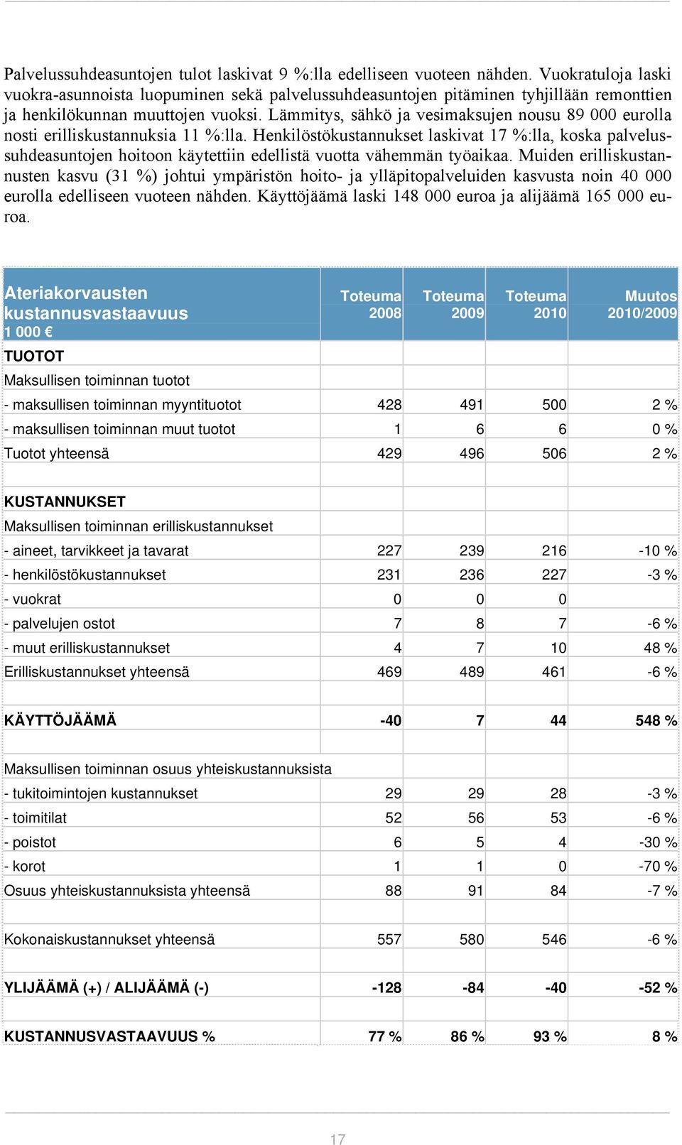 Lämmitys, sähkö ja vesimaksujen nousu 89 000 eurolla nosti erilliskustannuksia 11 %:lla.