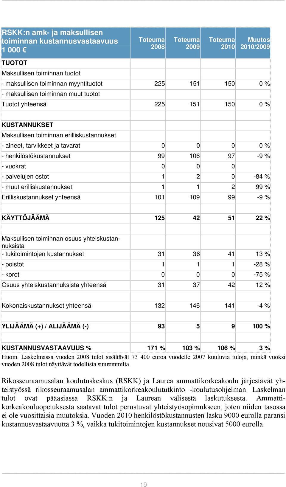 99 106 97-9 % - vuokrat 0 0 0 - palvelujen ostot 1 2 0-84 % - muut erilliskustannukset 1 1 2 99 % Erilliskustannukset yhteensä 101 109 99-9 % KÄYTTÖJÄÄMÄ 125 42 51 22 % Maksullisen toiminnan osuus