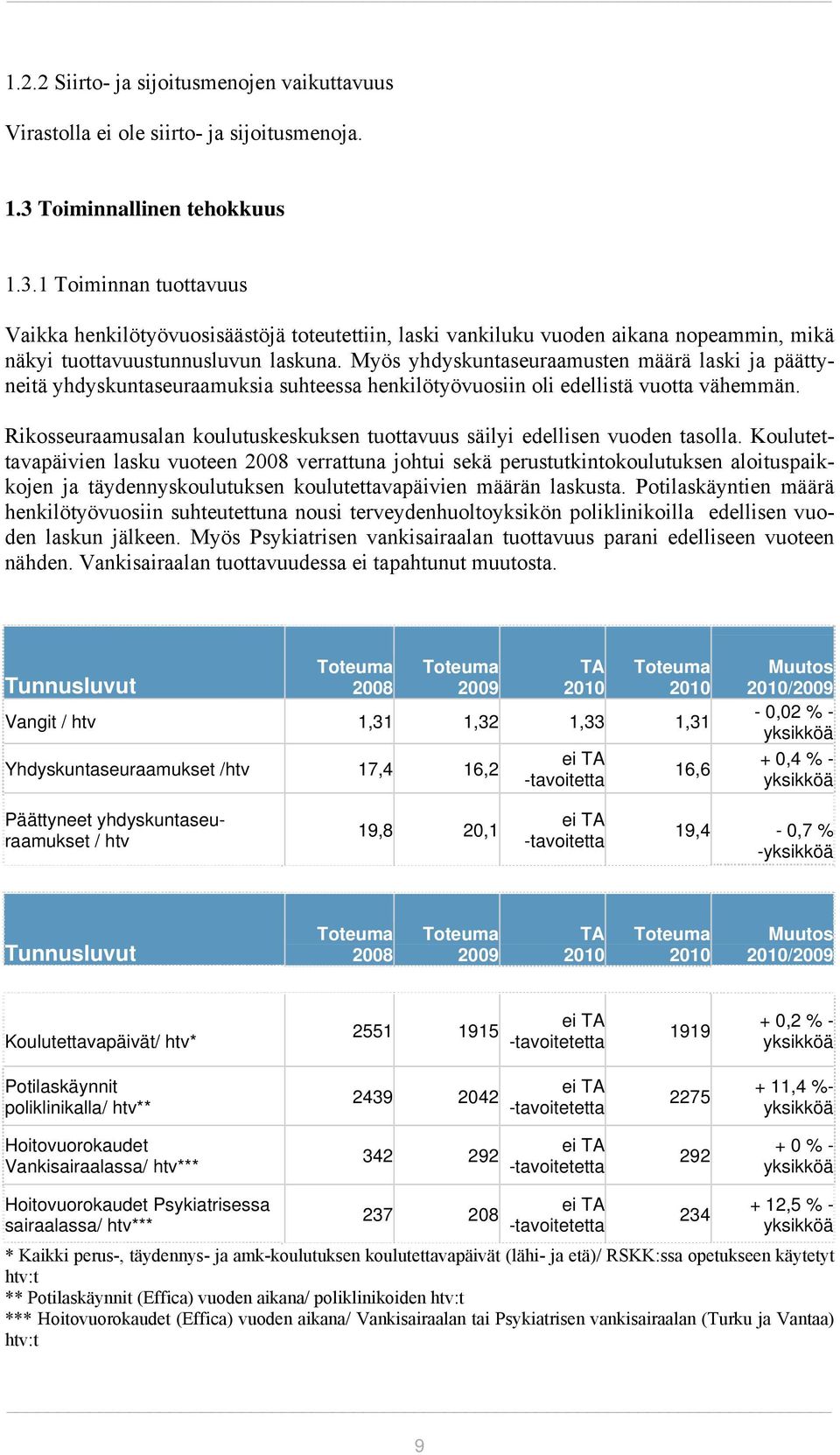 Myös yhdyskuntaseuraamusten määrä laski ja päättyneitä yhdyskuntaseuraamuksia suhteessa henkilötyövuosiin oli edellistä vuotta vähemmän.