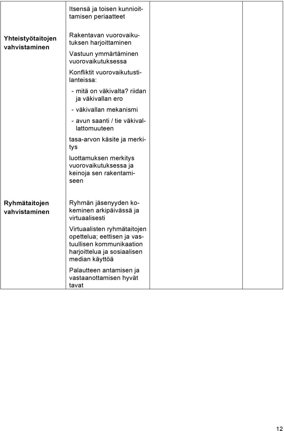 riidan ja väkivallan ero - väkivallan mekanismi - avun saanti / tie väkivallattomuuteen tasa-arvon käsite ja merkitys luottamuksen merkitys vuorovaikutuksessa ja