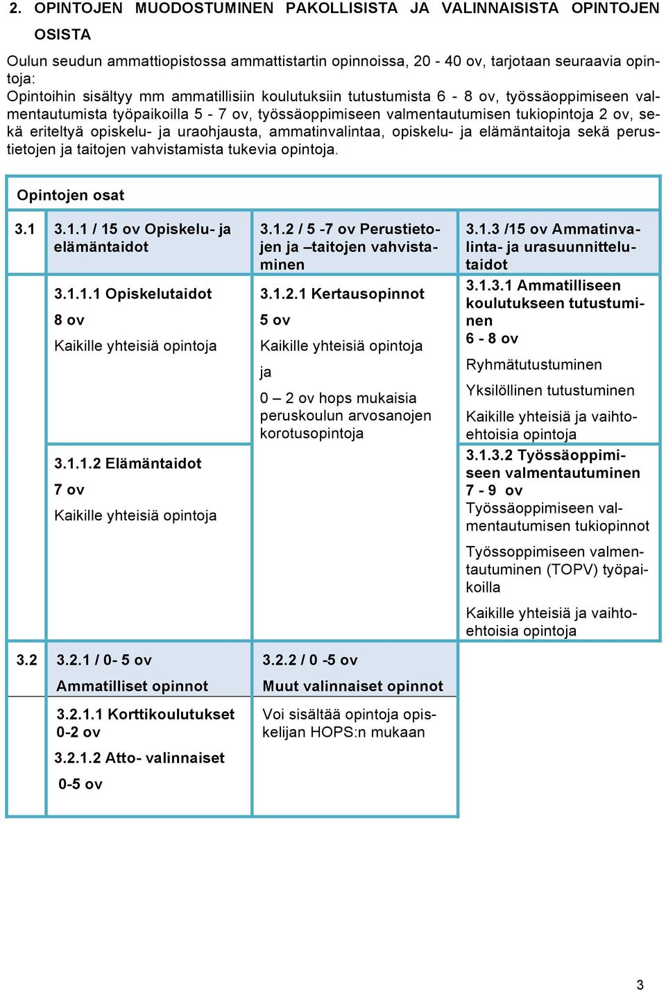 ammatinvalintaa, opiskelu- ja elämäntaitoja sekä perustietojen ja taitojen vahvistamista tukevia opintoja. Opintojen osat 3.1 3.1.1 / 15 ov Opiskelu- ja elämäntaidot 3.1.1.1 Opiskelutaidot 8 ov Kaikille yhteisiä opintoja 3.