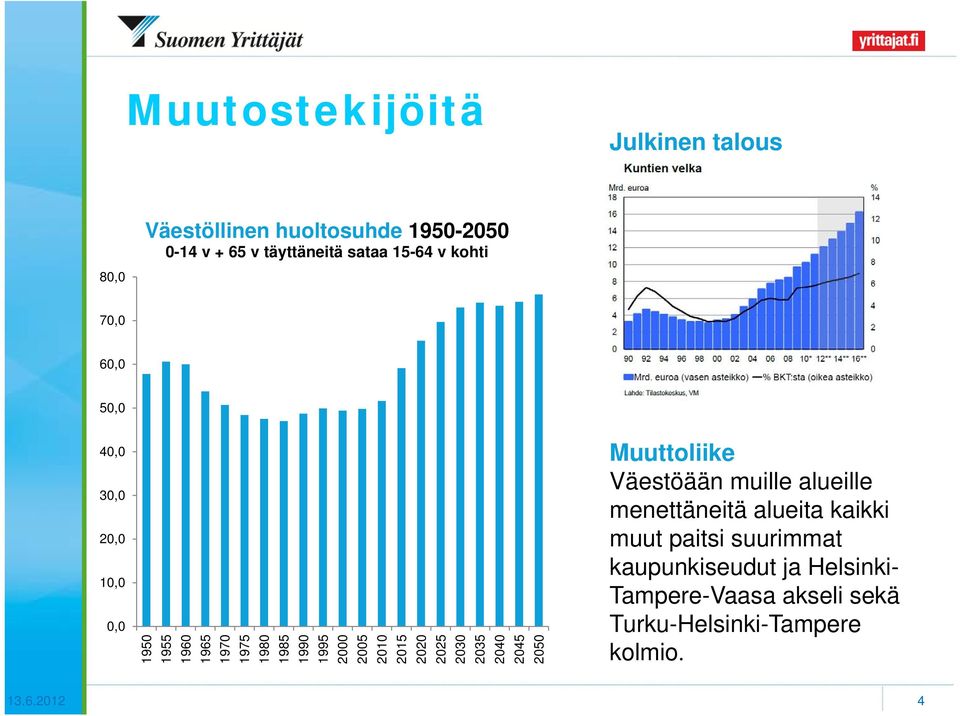 2015 2020 2025 2030 2035 2040 2045 2050 Muuttoliike Väestöään muille alueille menettäneitä alueita kaikki muut