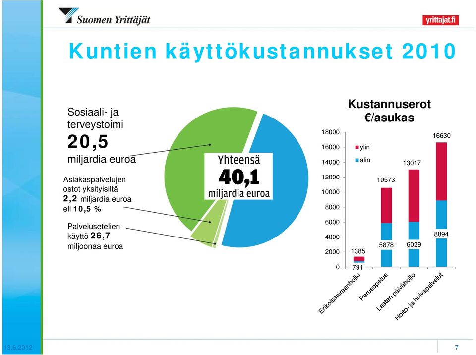 14000 12000 10000 8000 Kustannuserot /asukas ylin alin 10573 13017 16630