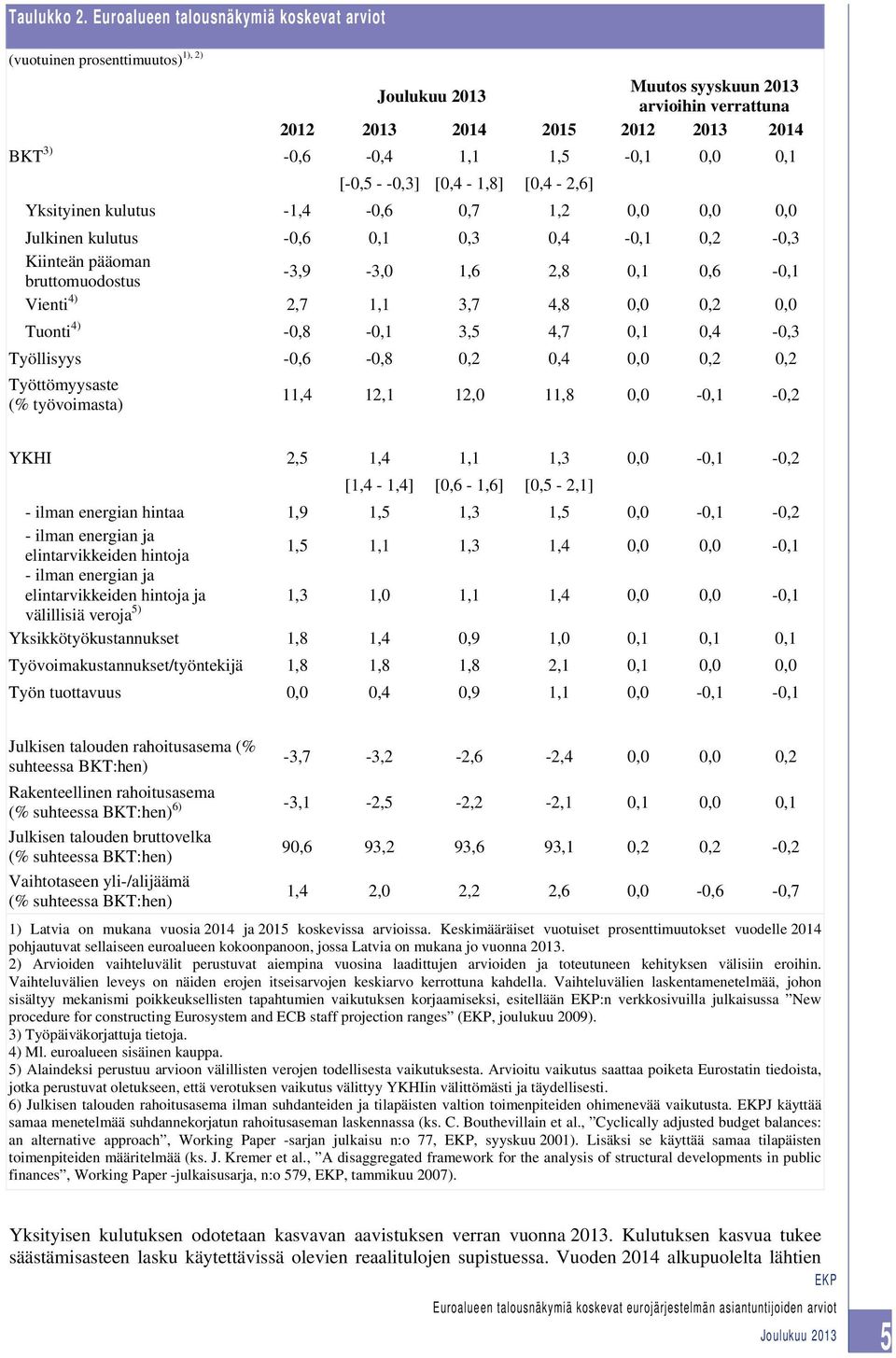 -0,3] [0,4-1,8] [0,4-2,6] Yksityinen kulutus -1,4-0,6 0,7 1,2 0,0 0,0 0,0 Julkinen kulutus -0,6 0,1 0,3 0,4-0,1 0,2-0,3 Kiinteän pääoman bruttomuodostus -3,9-3,0 1,6 2,8 0,1 0,6-0,1 Vienti 4) 2,7 1,1