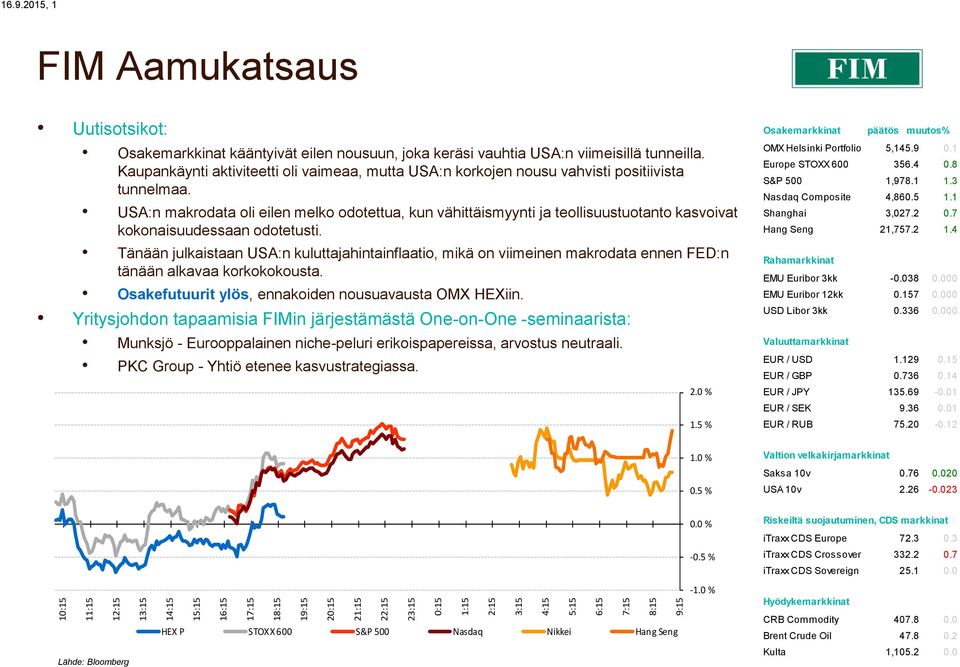 USA:n makrodata oli eilen melko odotettua, kun vähittäismyynti ja teollisuustuotanto kasvoivat kokonaisuudessaan odotetusti.