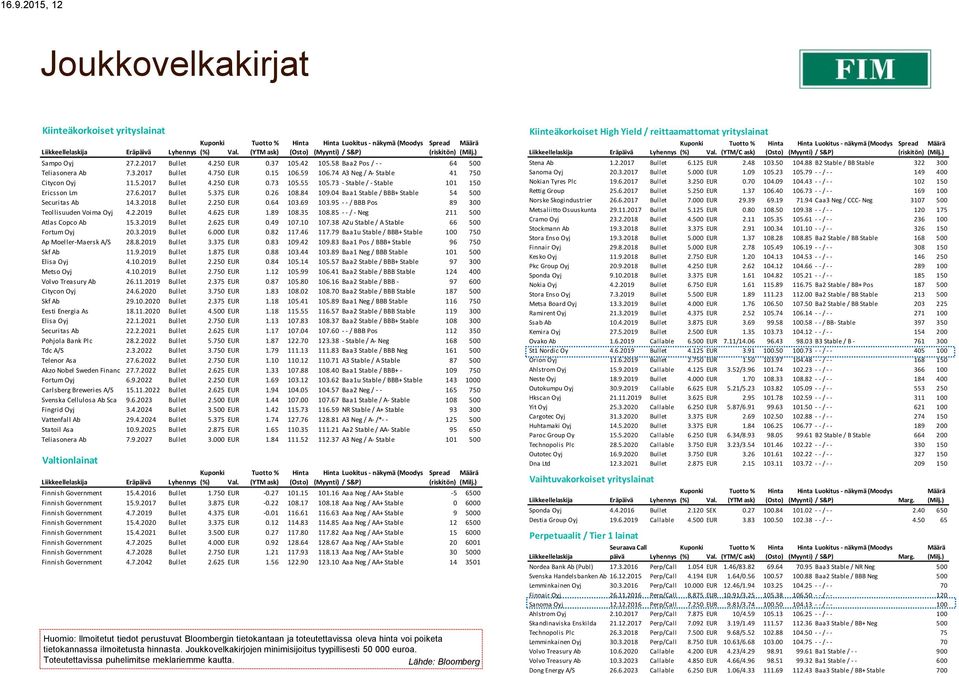 15 106.59 106.74 A3 Neg / A- Stable 41 750 Citycon Oyj 11.5.2017 Bullet 4.250 EUR 0.73 105.55 105.73 - Stable / - Stable 101 150 Ericsson Lm 27.6.2017 Bullet 5.375 EUR 0.26 108.84 109.