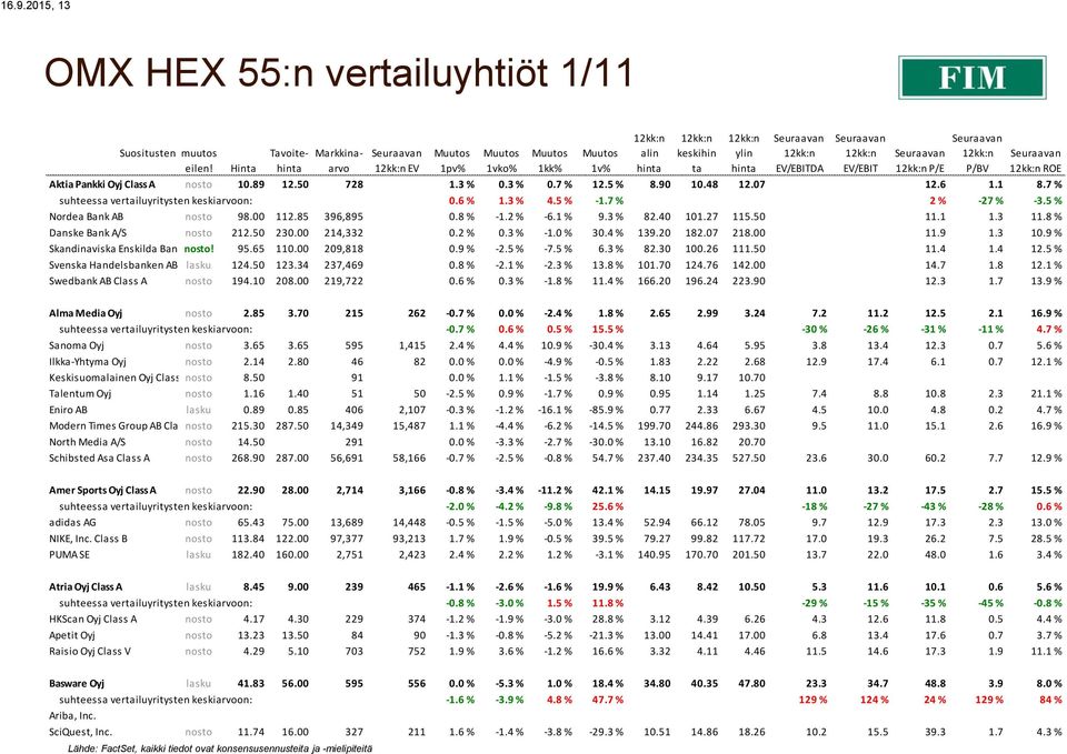 8 % -1.2 % -6.1 % 9.3 % 82.40 101.27 115.50 11.1 1.3 11.8 % Danske Bank A/S nosto 212.50 230.00 214,332 0.2 % 0.3 % -1.0 % 30.4 % 139.20 182.07 218.00 11.9 1.3 10.