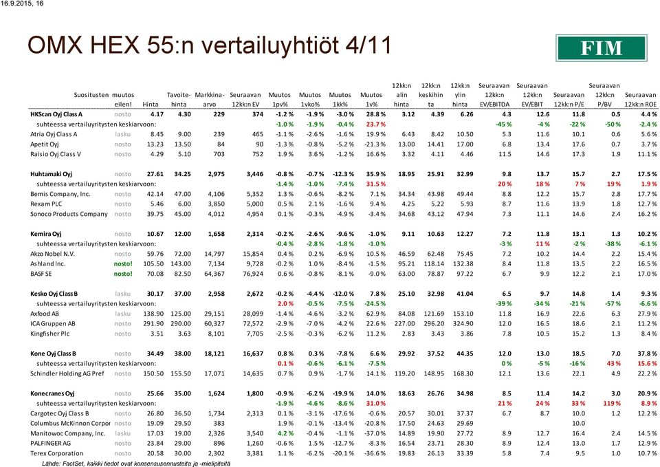 4 % Atria Oyj Class A lasku 8.45 9.00 239 465-1.1 % -2.6 % -1.6 % 19.9 % 6.43 8.42 10.50 5.3 11.6 10.1 0.6 5.6 % Apetit Oyj nosto 13.23 13.50 84 90-1.3 % -0.8 % -5.2 % -21.3 % 13.00 14.41 17.00 6.