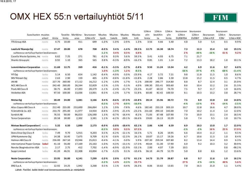 3 % suhteessa vertailuyritysten keskiarvoon: -1.2 % 3.4 % 0.3 % 6.8 % 2 % -30 % -16 % 61 % 9.2 % Casella Waste Systems, Inc. Class nosto A 6.62 7.25 271 781-0.2 % 0.3 % 5.6 % 59.5 % 3.41 4.93 6.75 7.