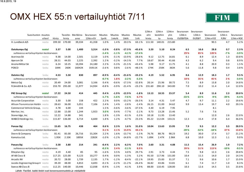 3 % suhteessa vertailuyritysten keskiarvoon: -1.4 % -1.1 % -4.1 % -17.4 % 29 % 85 % 120 % -7 % -3.9 % Acerinox SA nosto 9.38 14.00 2,501 3,119 1.0 % -3.1 % -13.9 % -28.6 % 9.12 12.75 16.81 6.1 8.9 12.