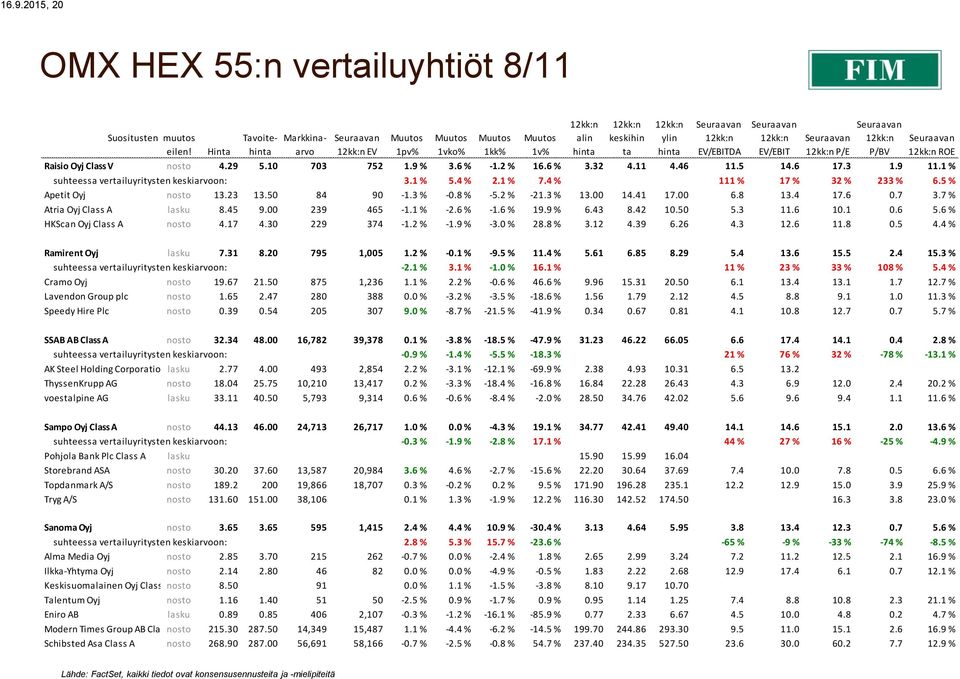 50 84 90-1.3 % -0.8 % -5.2 % -21.3 % 13.00 14.41 17.00 6.8 13.4 17.6 0.7 3.7 % Atria Oyj Class A lasku 8.45 9.00 239 465-1.1 % -2.6 % -1.6 % 19.9 % 6.43 8.42 10.50 5.3 11.6 10.1 0.6 5.