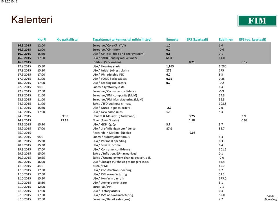 9.2015 15:30 USA / Initial jobless claims 275 275 17.9.2015 17:00 USA / Philadelphia FED 6.0 8.3 17.9.2015 21:00 USA / FOMC korkopäätös 0.25 0.25 18.9.2015 17:00 USA / Leading indicators 0.2-0.2 22.9.2015 9:00 Suomi / Työttömyysaste 8.