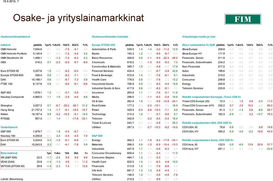 0 0.0 0.3 OMX Helsinki Portfolio 5,145.9 0.1-0.8-7.2-4.4 5.5 Banks 193.3 1.2-0.8-9.6-8.7-3.0 iboxx Europe HY 171.9-0.1-0.2-0.9-0.4 0.8 OMX Stockholm 30 1,469.1 0.1-1.3-7.2-6.3 5.3 Basic Resources 300.