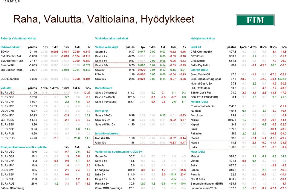 038 0.000-0.003-0.010-0.024-0.119 Saksa 2v -0.23 0.000-0.01 0.03-0.03-0.16 CRB Food 360.9 0.2 1.7-0.2-1.3-15.1 EMU Euribor 12kk 0.157 0.000-0.001-0.002-0.009-0.189 Saksa 5v 0.07 0.007 0.03 0.06-0.