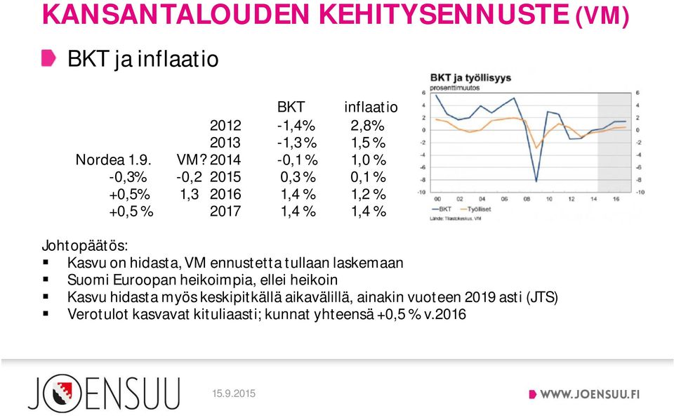 Kasvu on hidasta, VM ennustetta tullaan laskemaan Suomi Euroopan heikoimpia, ellei heikoin Kasvu hidasta myös