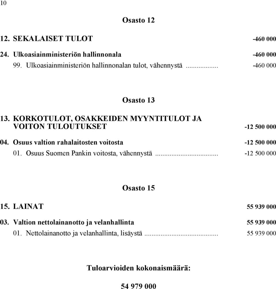 KORKOTULOT, OSAKKEIDEN MYYNTITULOT JA VOITON TULOUTUKSET -12 500 000 04. Osuus valtion rahalaitosten voitosta -12 500 000 01.