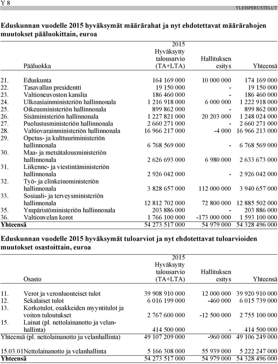 Ulkoasiainministeriön hallinnonala 1 216 918 000 6 000 000 1 222 918 000 25. Oikeusministeriön hallinnonala 899 862 000-899 862 000 26.