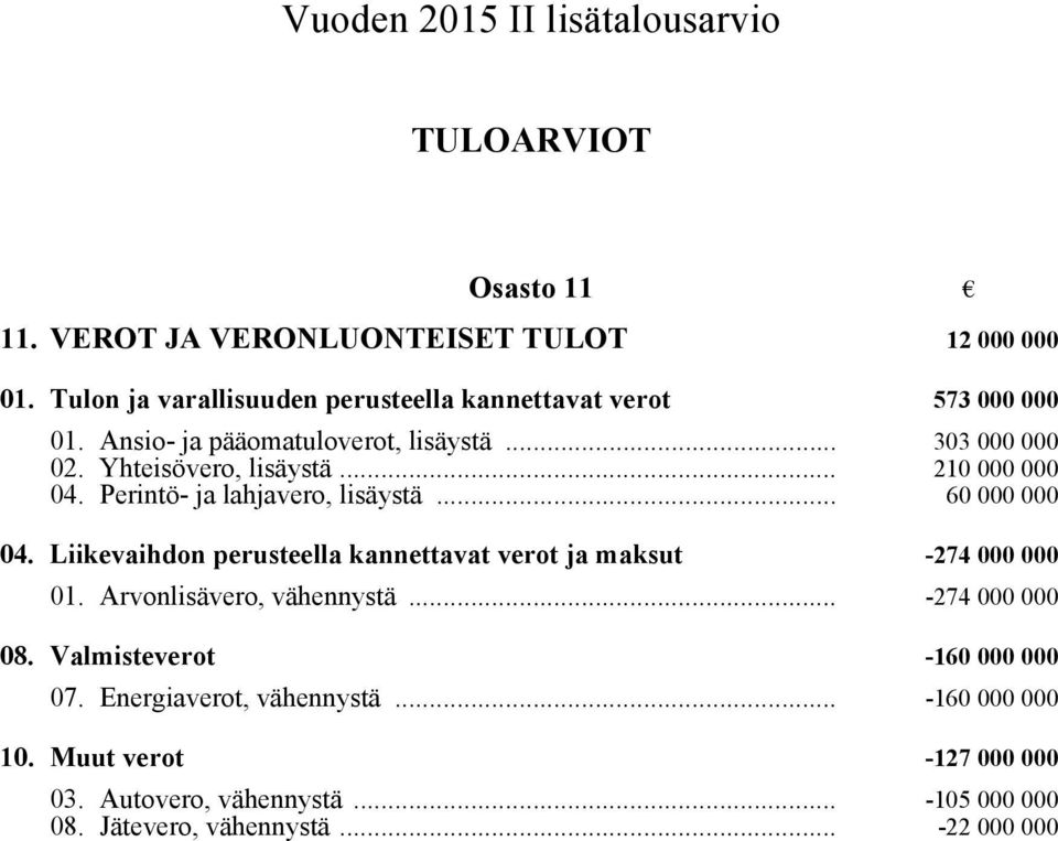 .. 210 000 000 04. Perintö- ja lahjavero, lisäystä... 60 000 000 04. Liikevaihdon perusteella kannettavat verot ja maksut -274 000 000 01.