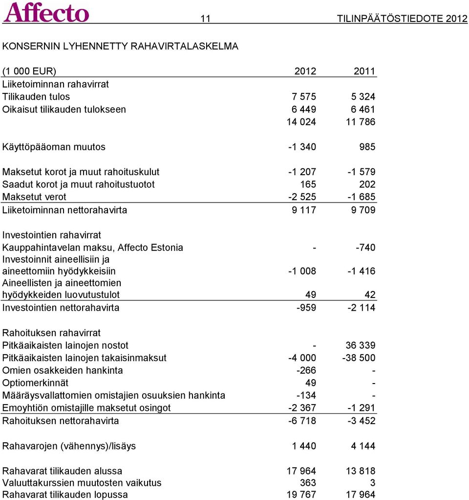 Investointien rahavirrat Kauppahintavelan maksu, Affecto Estonia - -740 Investoinnit aineellisiin ja aineettomiin hyödykkeisiin -1 008-1 416 Aineellisten ja aineettomien hyödykkeiden luovutustulot 49