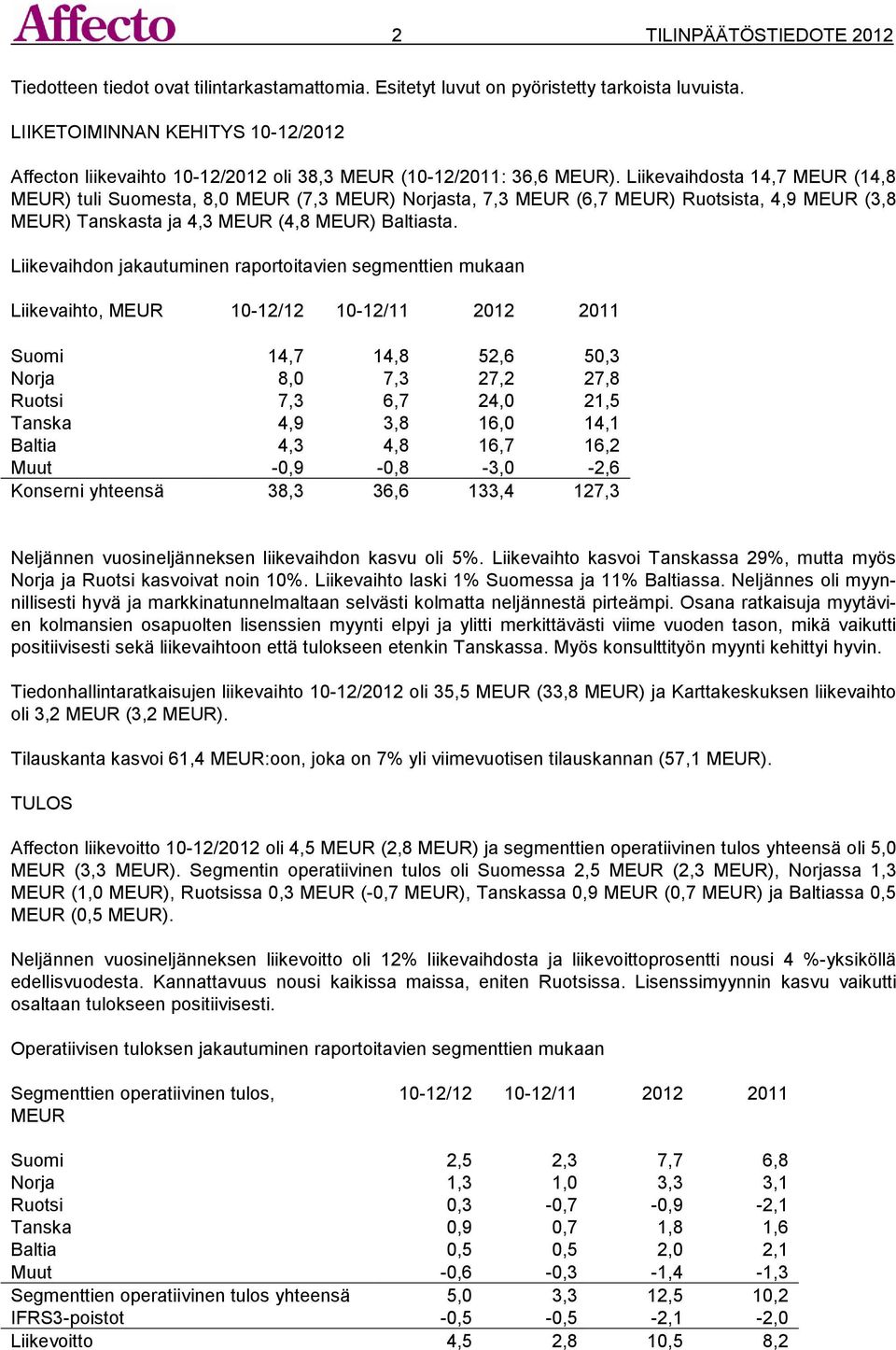 Liikevaihdosta 14,7 MEUR (14,8 MEUR) tuli Suomesta, 8,0 MEUR (7,3 MEUR) Norjasta, 7,3 MEUR (6,7 MEUR) Ruotsista, 4,9 MEUR (3,8 MEUR) Tanskasta ja 4,3 MEUR (4,8 MEUR) Baltiasta.