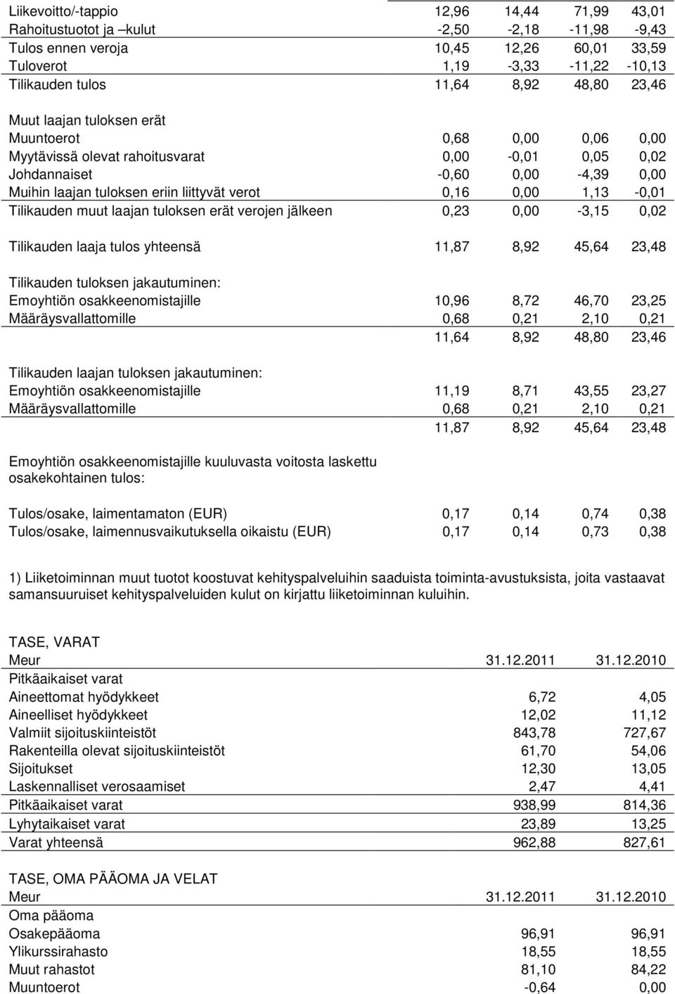 0,00 1,13-0,01 Tilikauden muut laajan tuloksen erät verojen jälkeen 0,23 0,00-3,15 0,02 Tilikauden laaja tulos yhteensä 11,87 8,92 45,64 23,48 Tilikauden tuloksen jakautuminen: Emoyhtiön