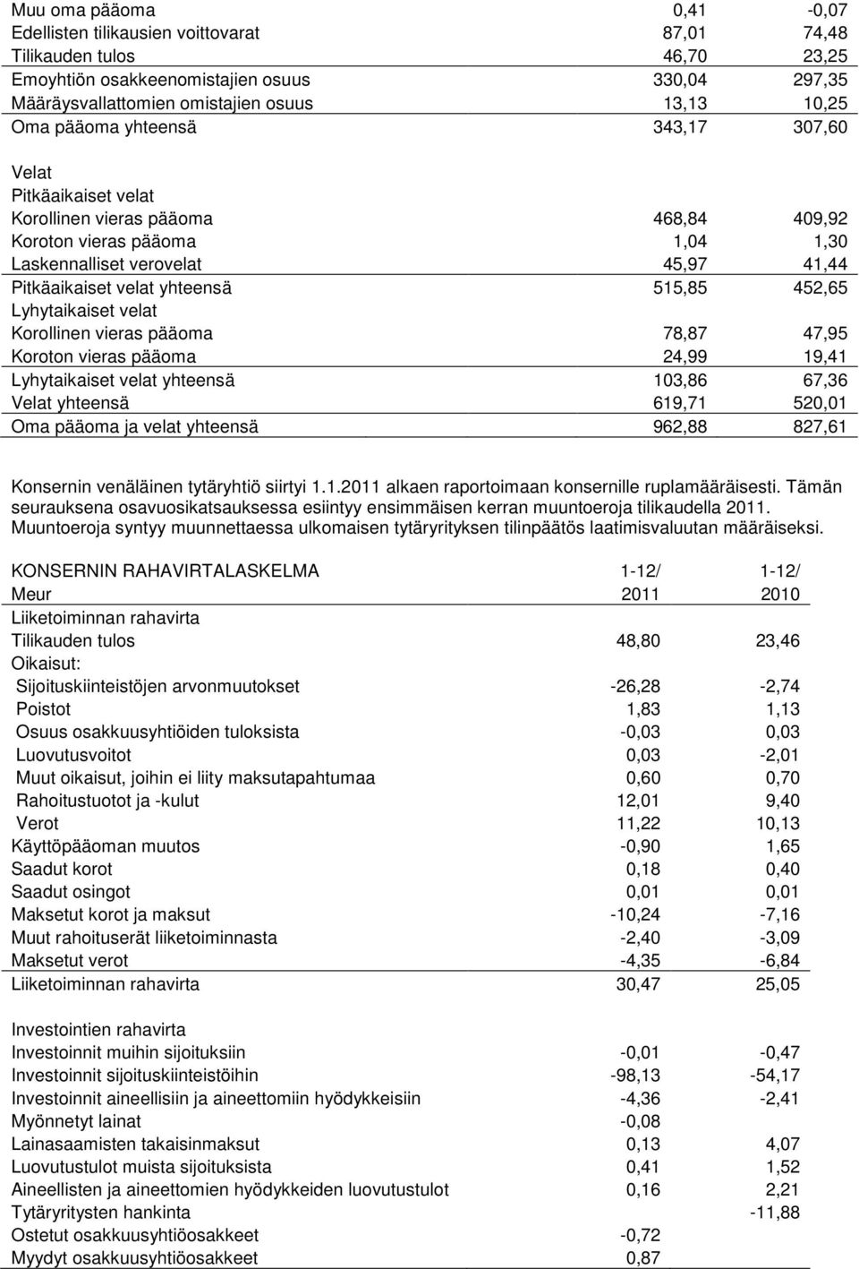 515,85 452,65 Lyhytaikaiset velat Korollinen vieras pääoma 78,87 47,95 Koroton vieras pääoma 24,99 19,41 Lyhytaikaiset velat yhteensä 103,86 67,36 Velat yhteensä 619,71 520,01 Oma pääoma ja velat