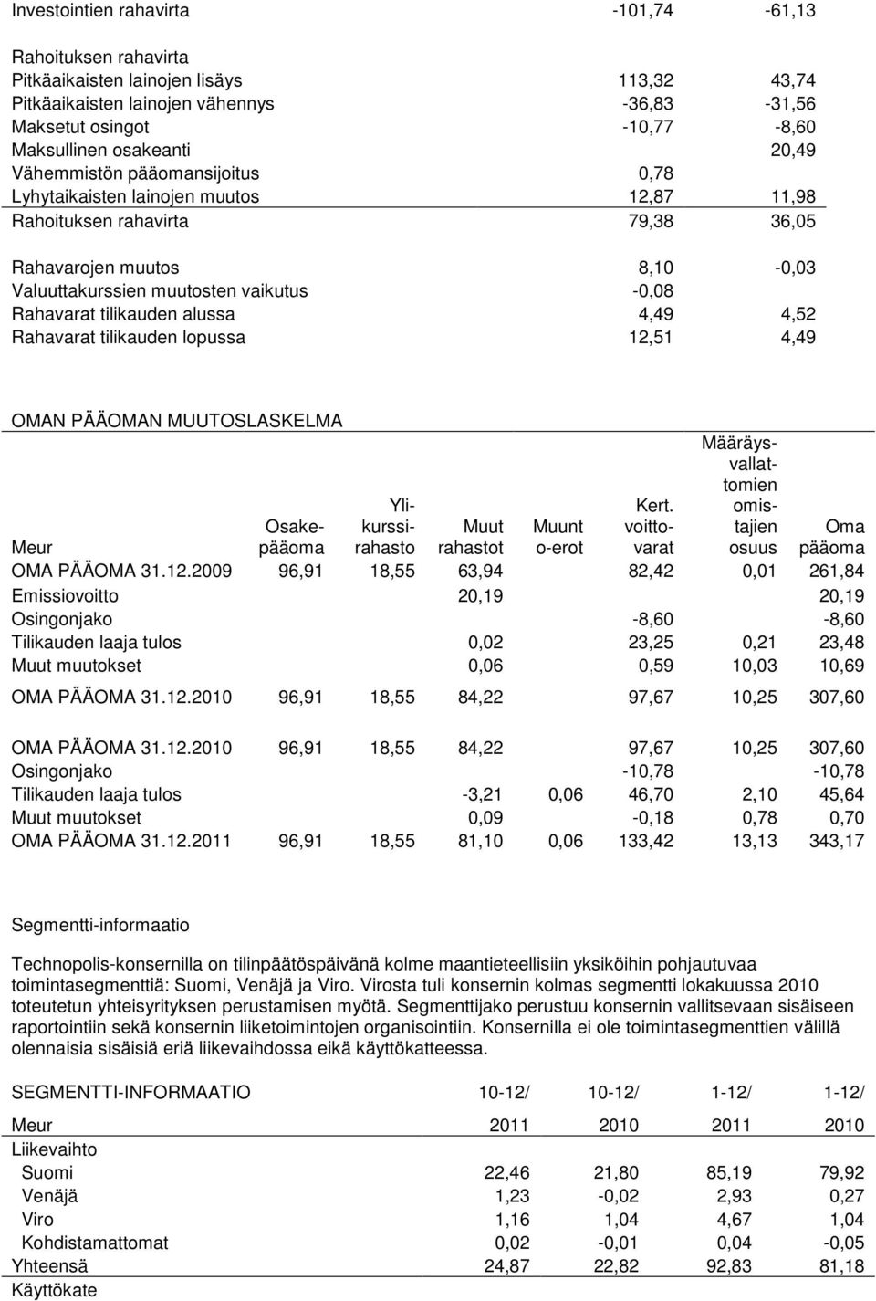 Rahavarat tilikauden alussa 4,49 4,52 Rahavarat tilikauden lopussa 12,51 4,49 OMAN PÄÄOMAN MUUTOSLASKELMA Ylikurssirahasto Kert.